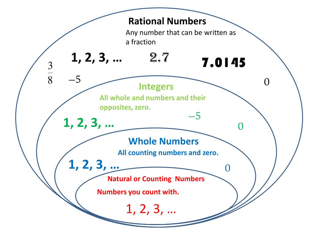 Numbers rational Rational number